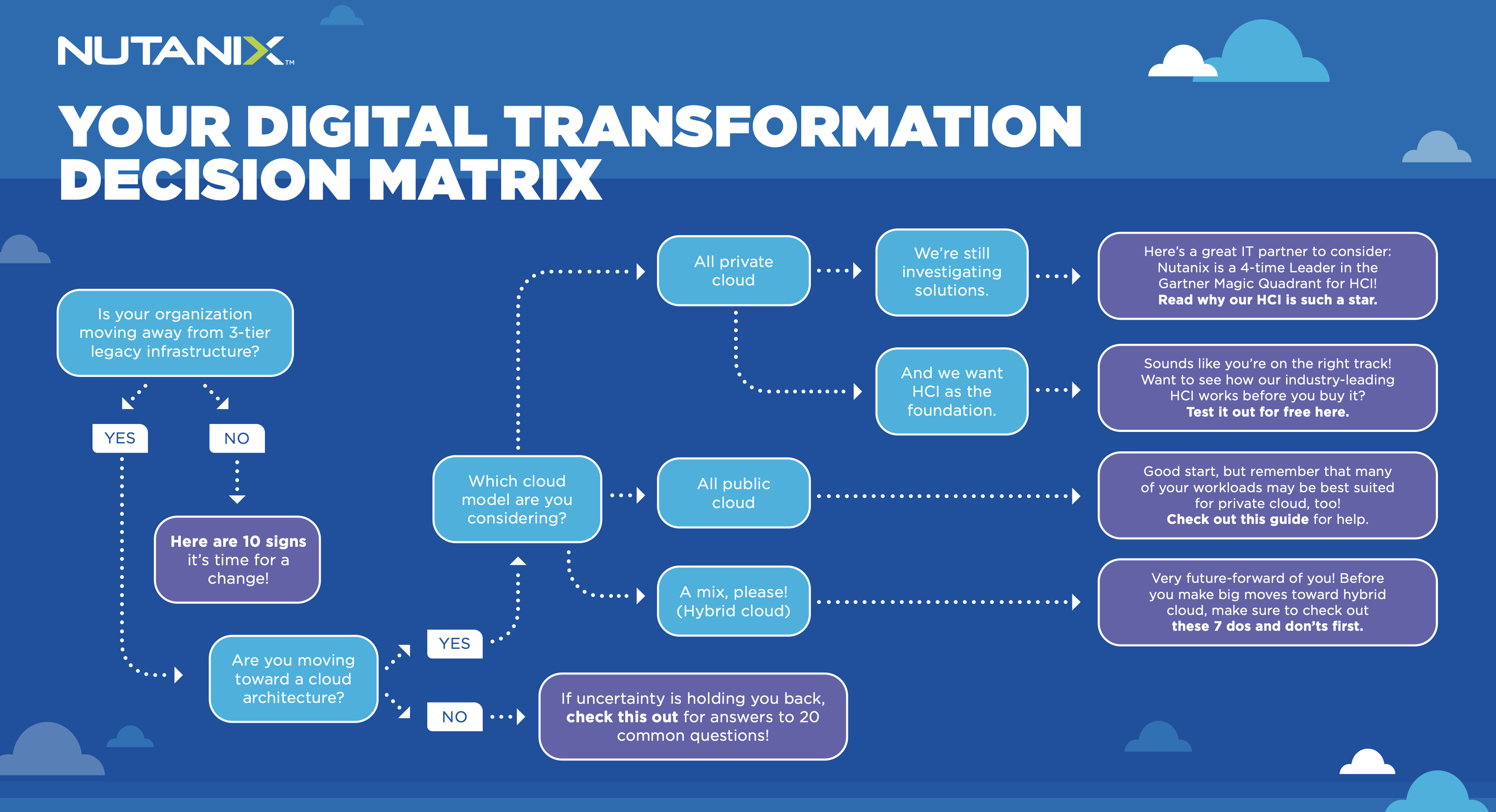 TechHub | Digital Transformation Decision Matrix